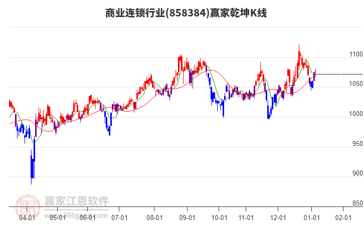 858384商業(yè)連鎖贏家乾坤K線工具