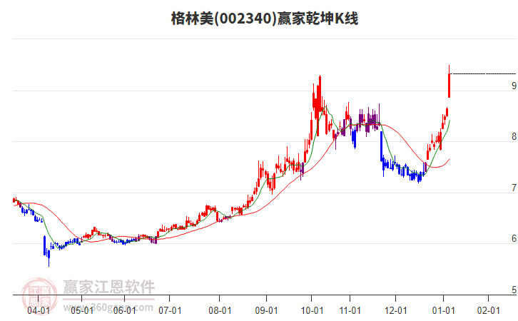 002340格林美贏家乾坤K線工具