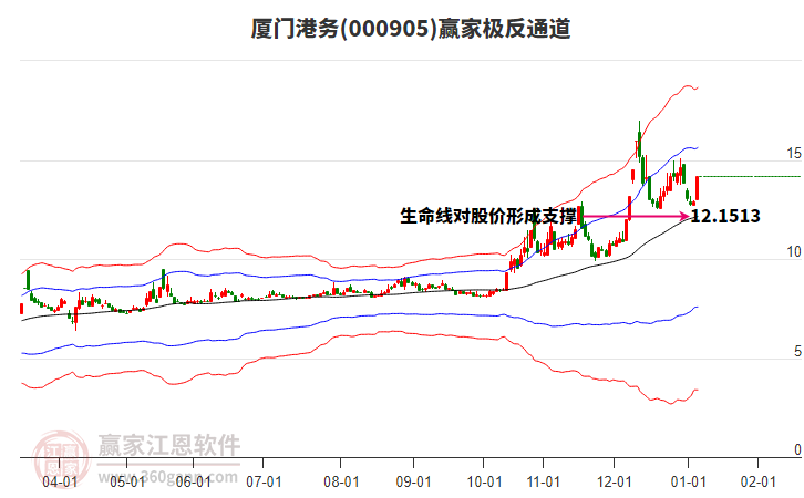 000905廈門港務(wù)贏家極反通道工具 000905廈門港務(wù)贏家極反通道工具