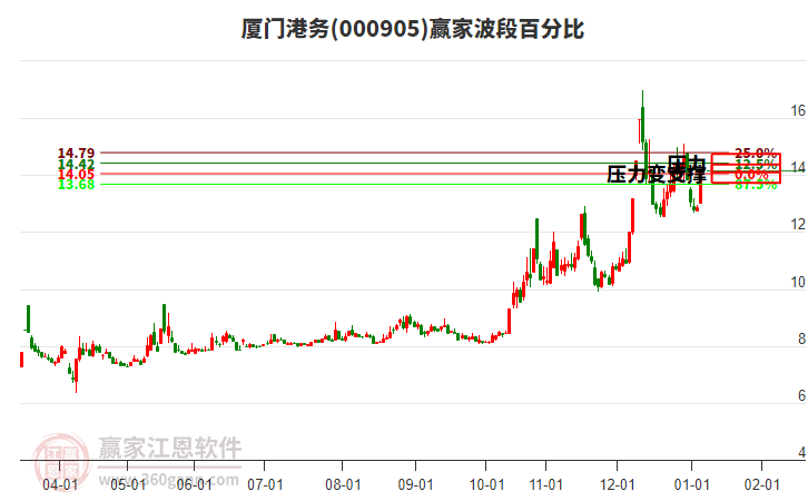 000905廈門港務(wù)波段百分比工具 000905廈門港務(wù)波段百分比工具
