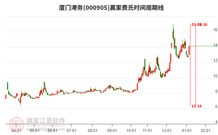 000905廈門港務(wù)費氏時間周期線工具 000905廈門港務(wù)費氏時間周期線工具
