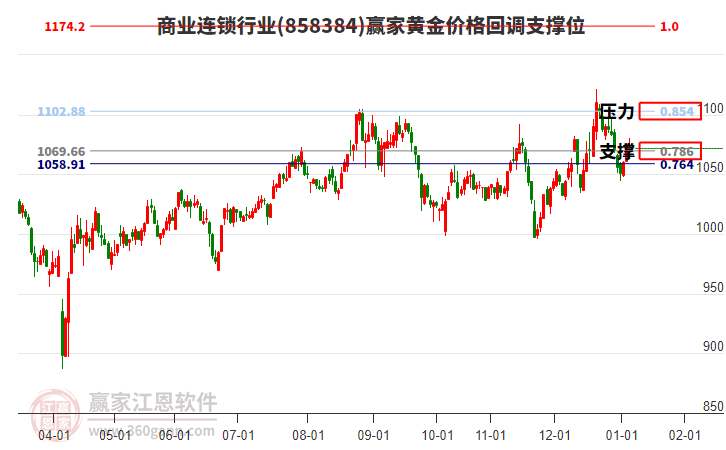 商業(yè)連鎖行業(yè)黃金價(jià)格回調(diào)支撐位工具