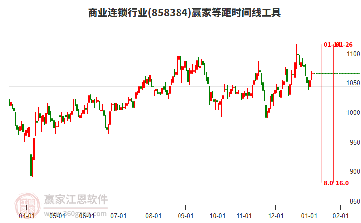 商業(yè)連鎖行業(yè)等距時(shí)間周期線工具