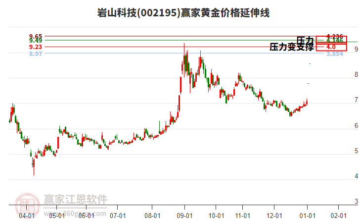 002195巖山科技黃金價格延伸線工具 002195巖山科技黃金價格延伸線工具