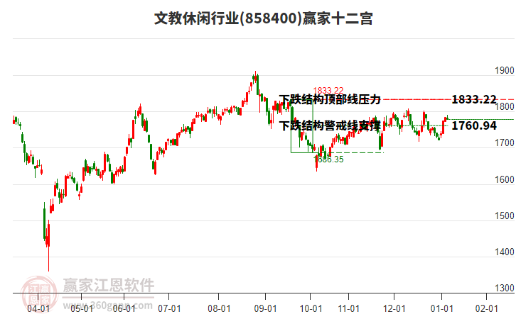 858400文教休閑贏家十二宮工具