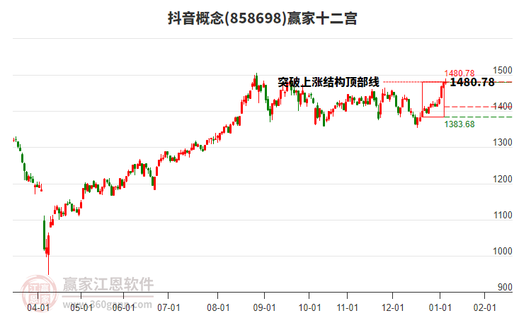 858698抖音贏家十二宮工具