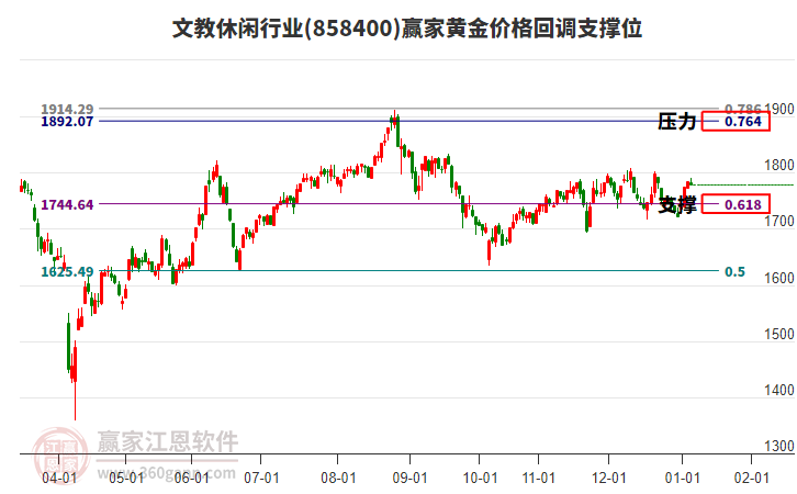 文教休閑行業(yè)黃金價格回調(diào)支撐位工具