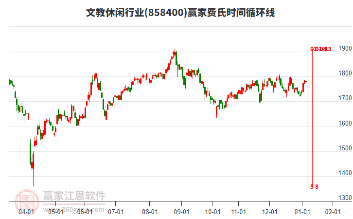 文教休閑行業(yè)費氏時間循環(huán)線工具