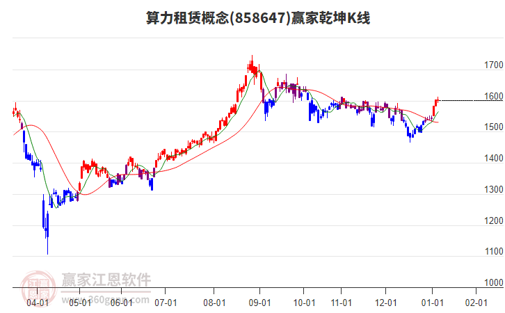 858647算力租賃贏家乾坤K線工具