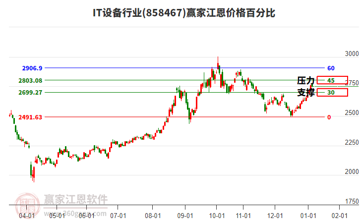 IT設(shè)備行業(yè)江恩價(jià)格百分比工具