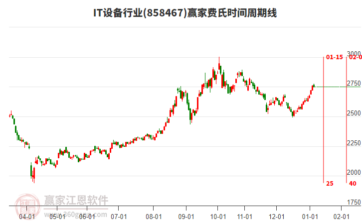 IT設(shè)備行業(yè)費(fèi)氏時(shí)間周期線工具