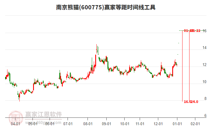 600775南京熊貓等距時間周期線工具