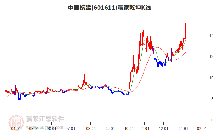 601611中國核建贏家乾坤K線工具 601611中國核建贏家乾坤K線工具