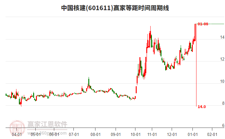 601611中國核建等距時間周期線工具 601611中國核建等距時間周期線工具
