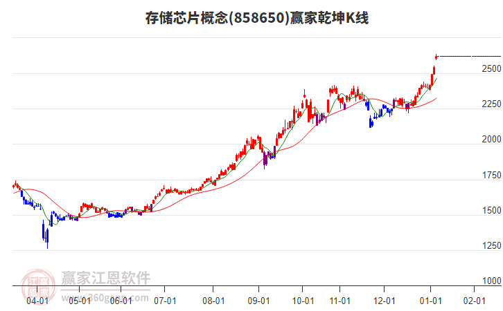 858650存儲(chǔ)芯片贏家乾坤K線工具 858650存儲(chǔ)芯片贏家乾坤K線工具