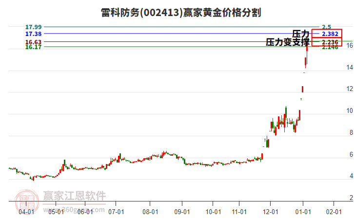 002413雷科防務(wù)黃金價(jià)格分割工具 002413雷科防務(wù)黃金價(jià)格分割工具