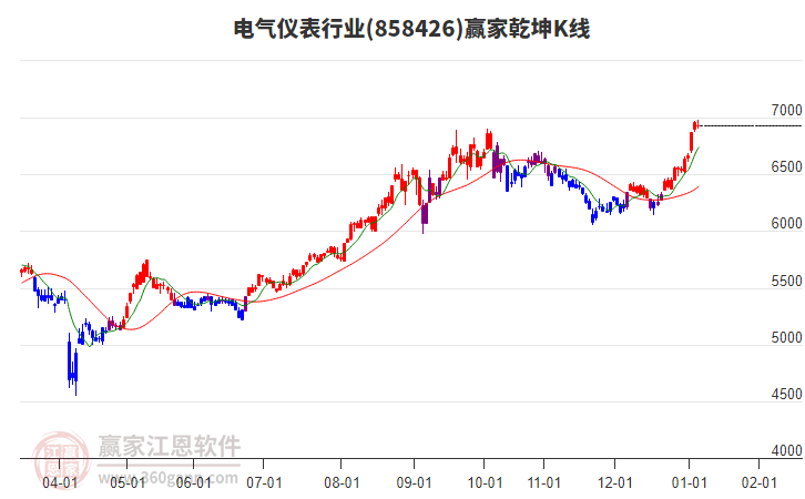 858426電氣儀表贏家乾坤K線工具
