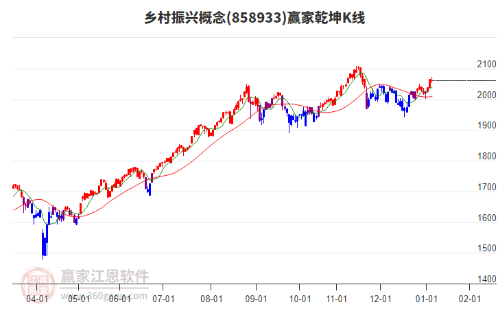 858933鄉(xiāng)村振興贏家乾坤K線工具