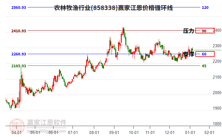 農(nóng)林牧漁行業(yè)江恩價(jià)格循環(huán)線工具