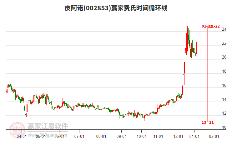 002853皮阿諾費(fèi)氏時(shí)間循環(huán)線工具