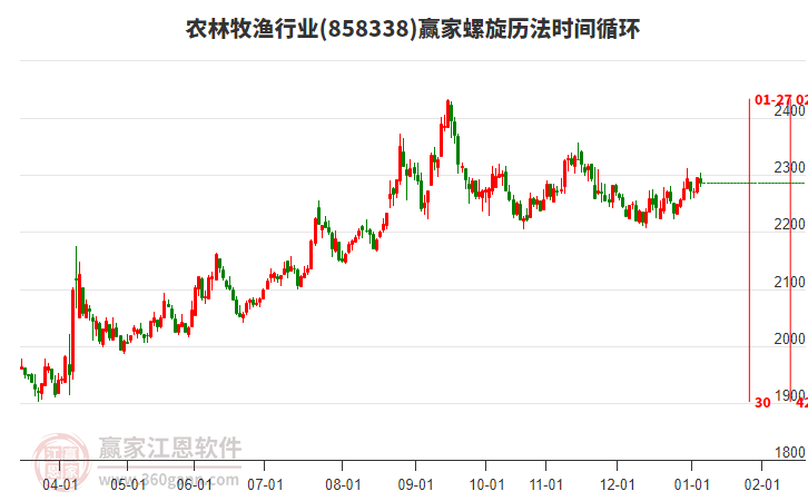 農(nóng)林牧漁行業(yè)螺旋歷法時(shí)間循環(huán)工具