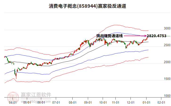 858944消費(fèi)電子贏家極反通道工具