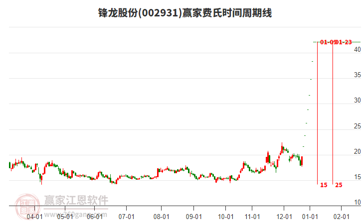 002931鋒龍股份費(fèi)氏時(shí)間周期線工具