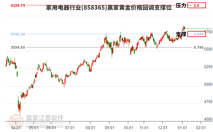 家用电器行业黄金价格回调支撑位工具