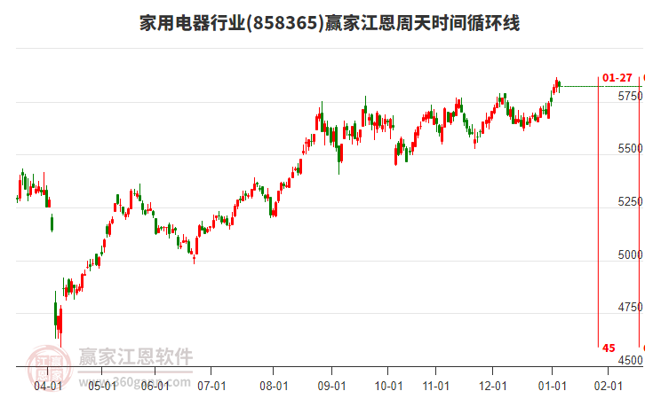 家用电器行业江恩周天时间循环线工具