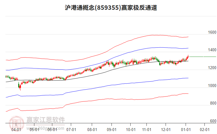 859355滬港通贏家極反通道工具