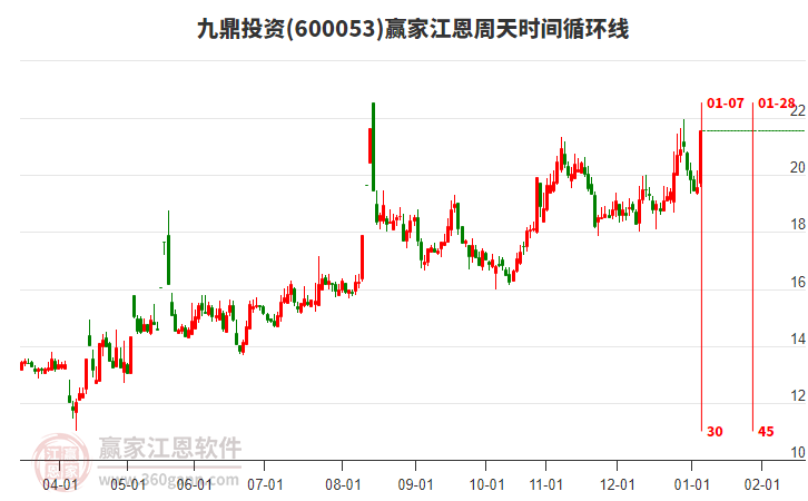 600053九鼎投資江恩周天時間循環(huán)線工具