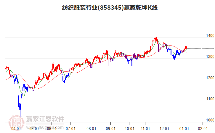 858345紡織服裝贏家乾坤K線工具