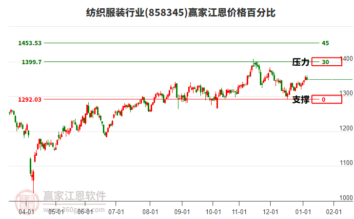 紡織服裝行業(yè)江恩價(jià)格百分比工具