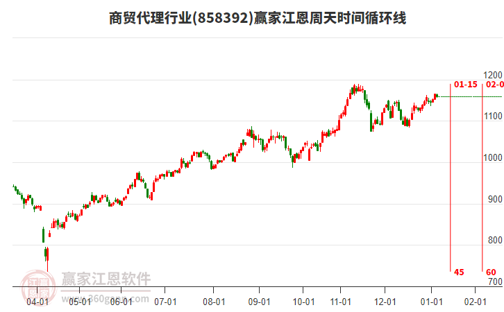 商貿(mào)代理行業(yè)江恩周天時(shí)間循環(huán)線工具
