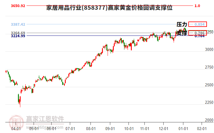 家居用品行業(yè)黃金價(jià)格回調(diào)支撐位工具 家居用品行業(yè)黃金價(jià)格回調(diào)支撐位工具