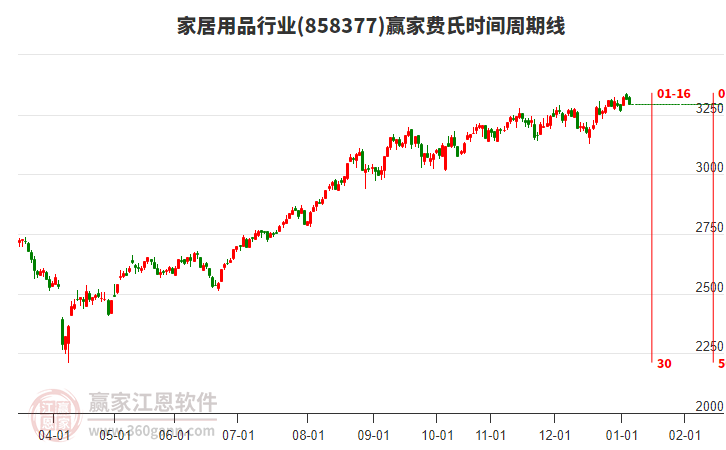 家居用品行業(yè)費(fèi)氏時(shí)間周期線工具 家居用品行業(yè)費(fèi)氏時(shí)間周期線工具