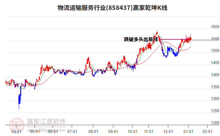 858437物流運(yùn)輸服務(wù)贏家乾坤K線工具