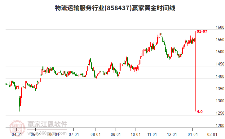 物流運(yùn)輸服務(wù)行業(yè)黃金時(shí)間周期線工具