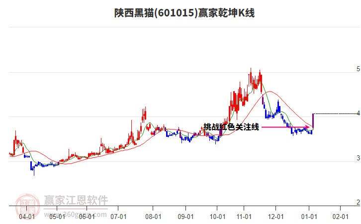 601015陜西黑貓贏家乾坤K線工具