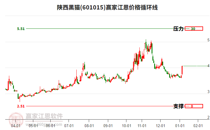 601015陜西黑貓江恩價(jià)格循環(huán)線工具