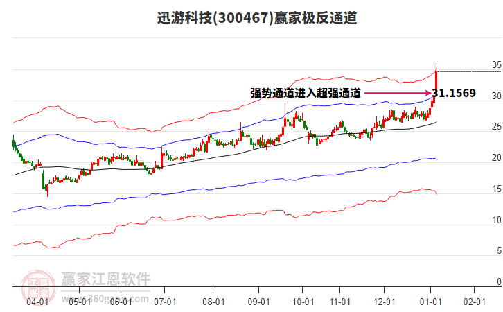 300467迅游科技贏家極反通道工具 300467迅游科技贏家極反通道工具