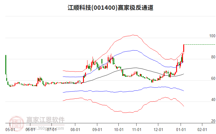 001400江順科技贏家極反通道工具