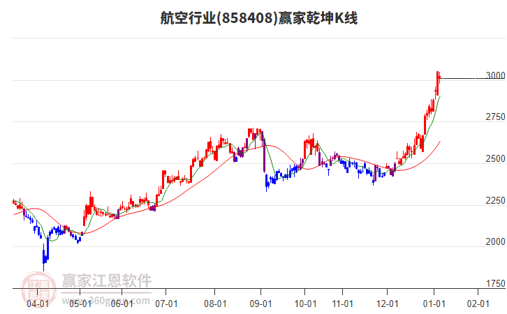 858408航空贏家乾坤K線工具
