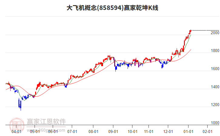858594大飛機(jī)贏家乾坤K線工具
