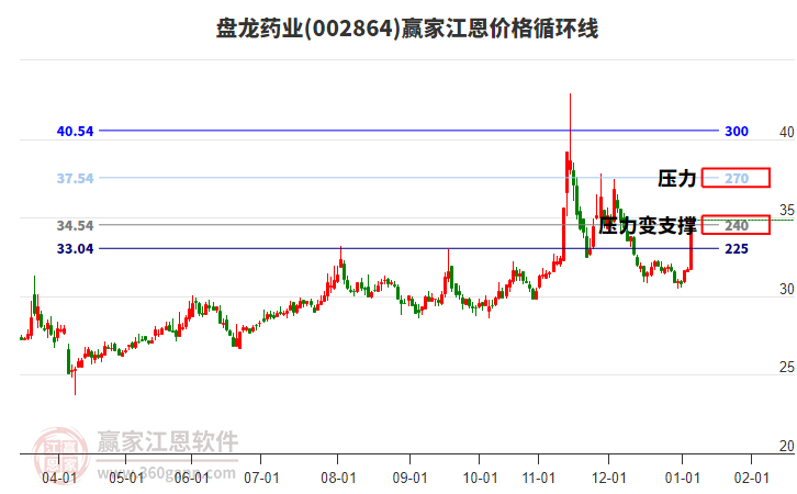 002864盤(pán)龍藥業(yè)江恩價(jià)格循環(huán)線工具