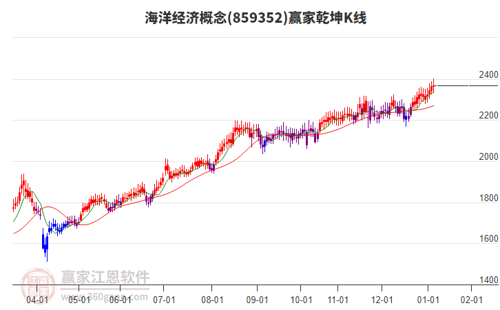859352海洋經(jīng)濟(jì)贏家乾坤K線工具
