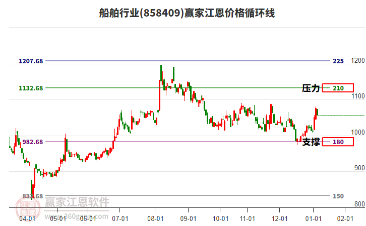 船舶行業(yè)江恩價(jià)格循環(huán)線工具