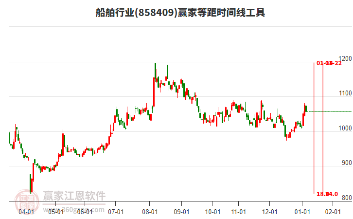 船舶行業(yè)等距時(shí)間周期線工具