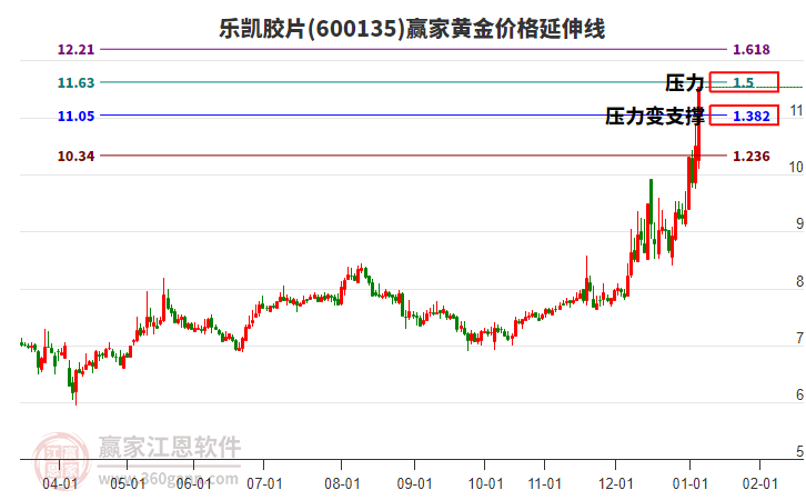 600135樂凱膠片黃金價格延伸線工具