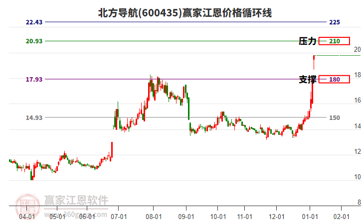 600435北方導(dǎo)航江恩價(jià)格循環(huán)線工具